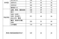西南政法大学2021年硕士研究生复试分数线