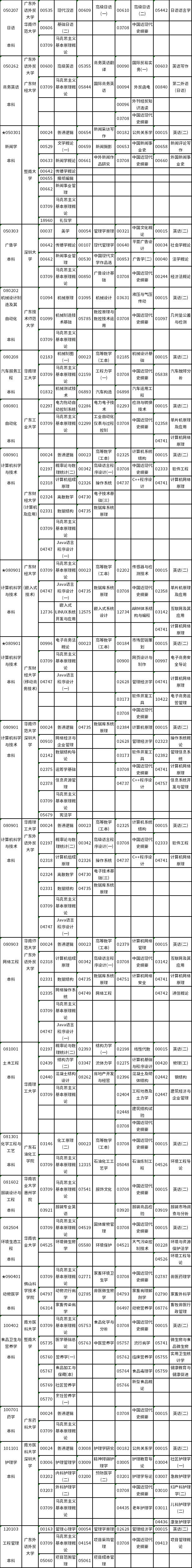 广东省2022年10月自考各专业开考课程考试时间安排表