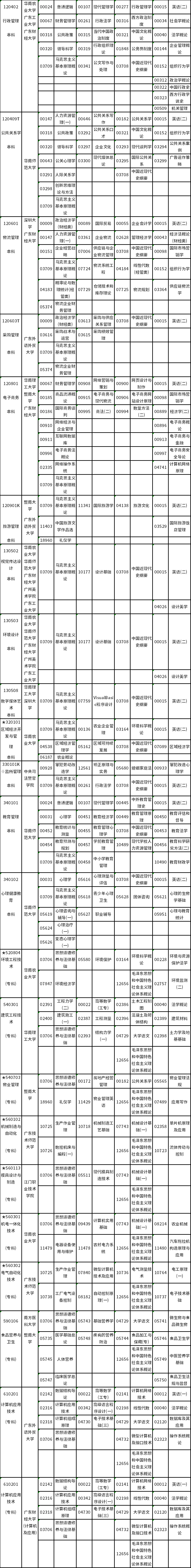 广东省2022年10月自考各专业开考课程考试时间安排表