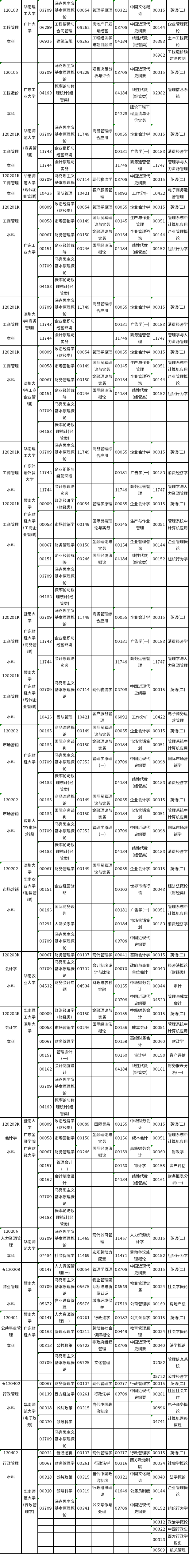 广东省2022年10月自考各专业开考课程考试时间安排表