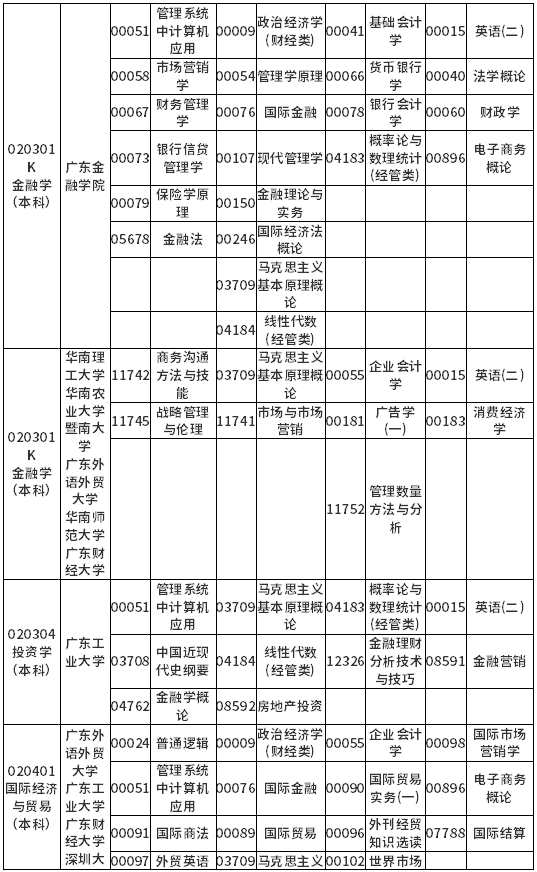 广东省2022年4月自考各专业开考课程考试时间安排表 广东省2022年4月自考各专业开考课程考试时间安排表
