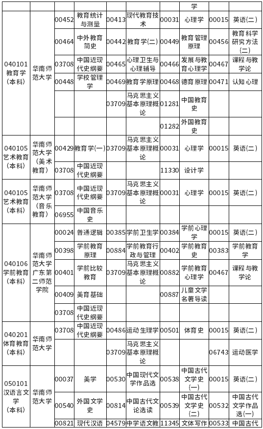 广东省2022年4月自考各专业开考课程考试时间安排表 广东省2022年4月自考各专业开考课程考试时间安排表