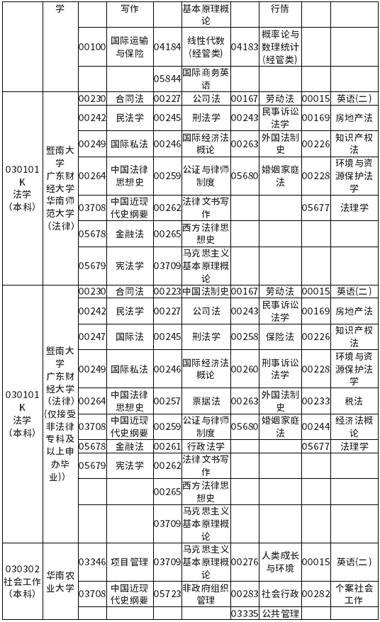 广东省2022年4月自考各专业开考课程考试时间安排表 广东省2022年4月自考各专业开考课程考试时间安排表
