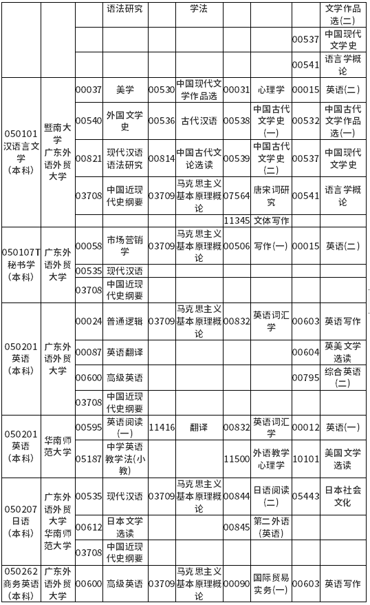 广东省2022年4月自考各专业开考课程考试时间安排表 广东省2022年4月自考各专业开考课程考试时间安排表