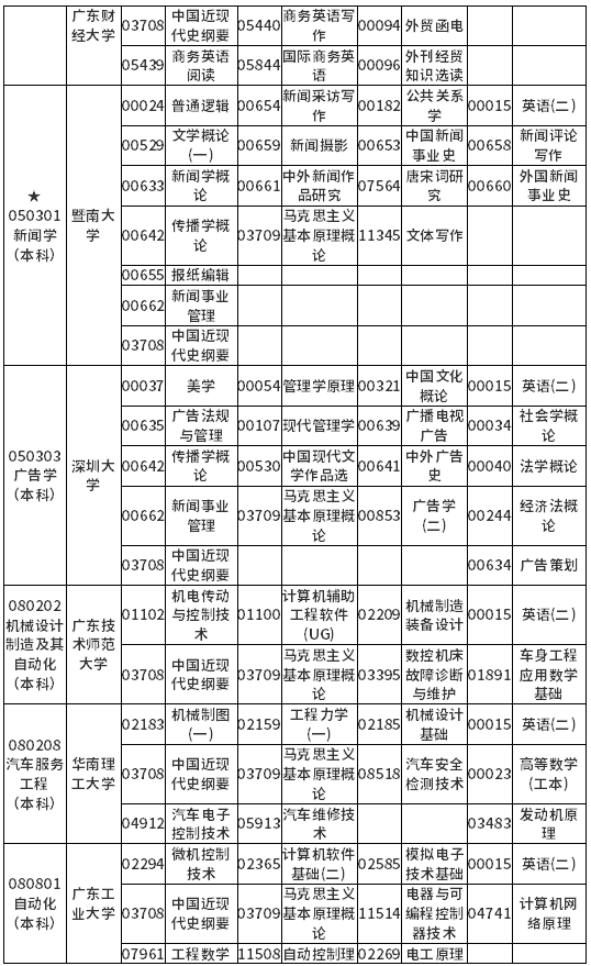 广东省2022年4月自考各专业开考课程考试时间安排表 广东省2022年4月自考各专业开考课程考试时间安排表