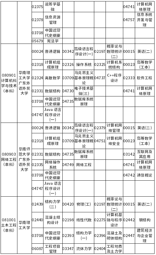 广东省2022年4月自考各专业开考课程考试时间安排表 广东省2022年4月自考各专业开考课程考试时间安排表