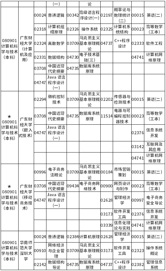 广东省2022年4月自考各专业开考课程考试时间安排表 广东省2022年4月自考各专业开考课程考试时间安排表