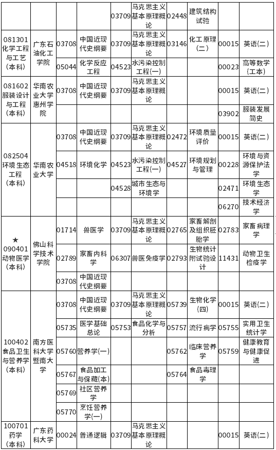 广东省2022年4月自考各专业开考课程考试时间安排表 广东省2022年4月自考各专业开考课程考试时间安排表