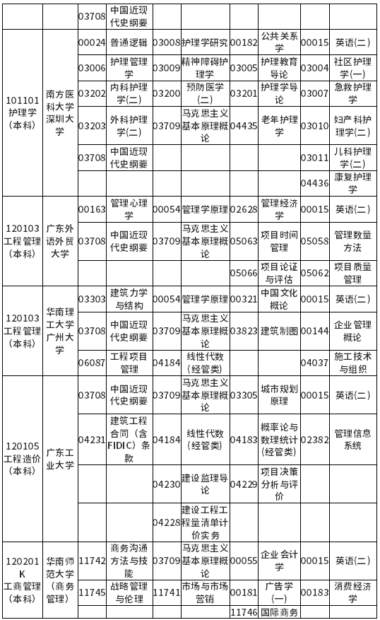 广东省2022年4月自考各专业开考课程考试时间安排表 广东省2022年4月自考各专业开考课程考试时间安排表
