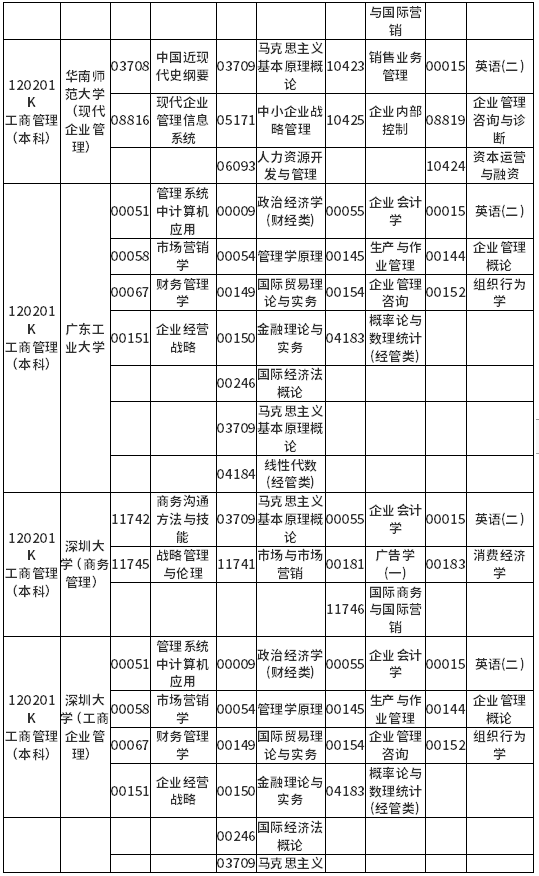 广东省2022年4月自考各专业开考课程考试时间安排表 广东省2022年4月自考各专业开考课程考试时间安排表