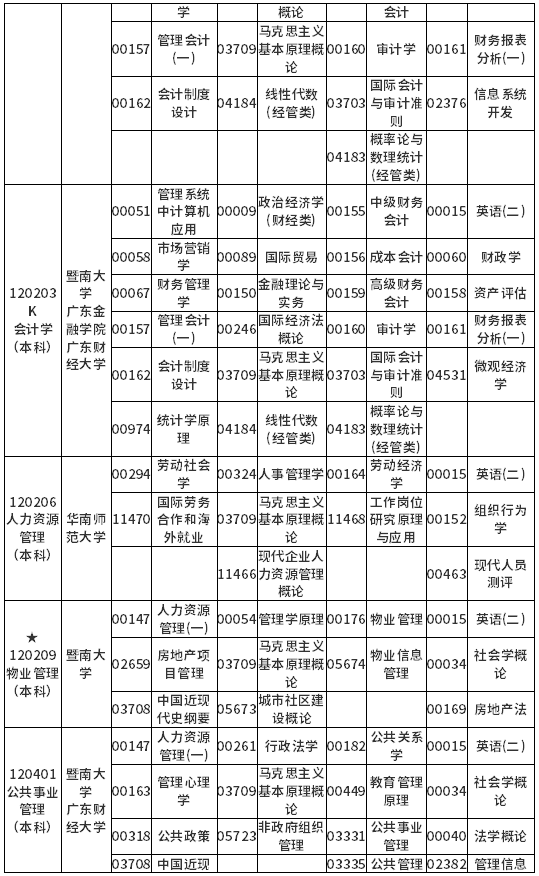 广东省2022年4月自考各专业开考课程考试时间安排表 广东省2022年4月自考各专业开考课程考试时间安排表