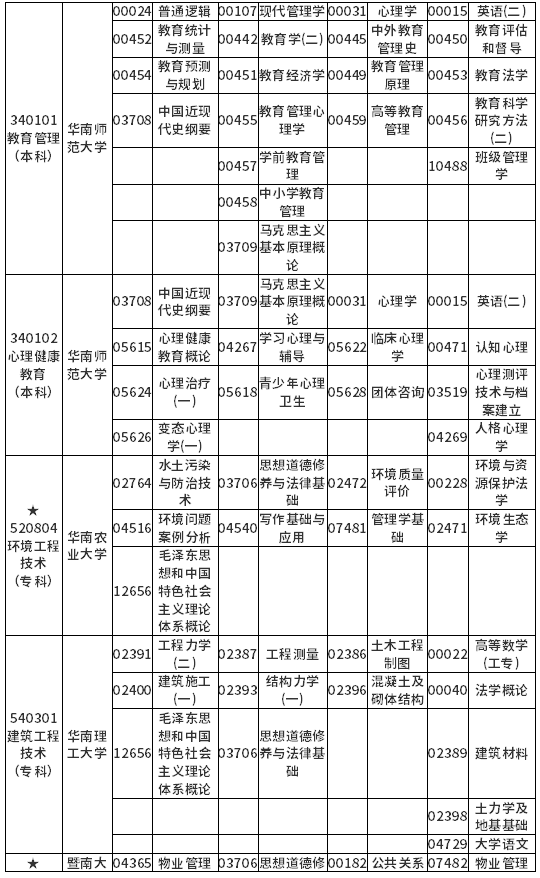 广东省2022年4月自考各专业开考课程考试时间安排表 广东省2022年4月自考各专业开考课程考试时间安排表