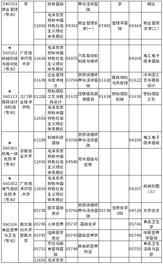 广东省2022年4月自考各专业开考课程考试时间安排表 广东省2022年4月自考各专业开考课程考试时间安排表