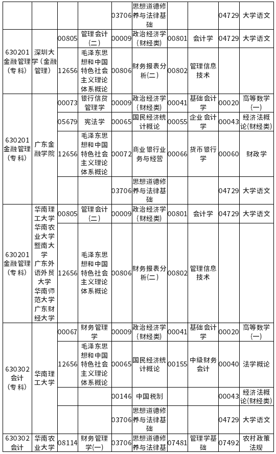 广东省2022年4月自考各专业开考课程考试时间安排表 广东省2022年4月自考各专业开考课程考试时间安排表