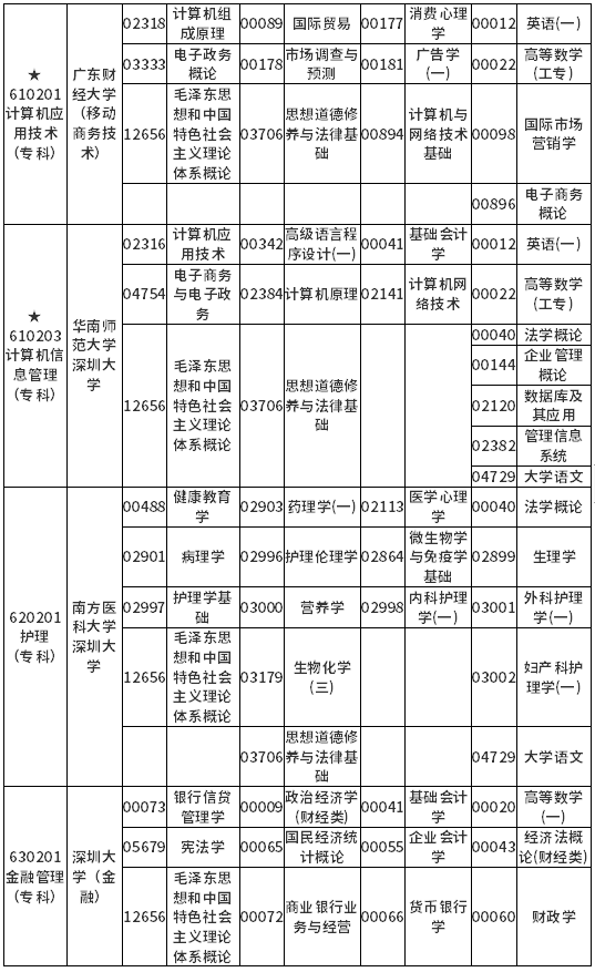 广东省2022年4月自考各专业开考课程考试时间安排表 广东省2022年4月自考各专业开考课程考试时间安排表