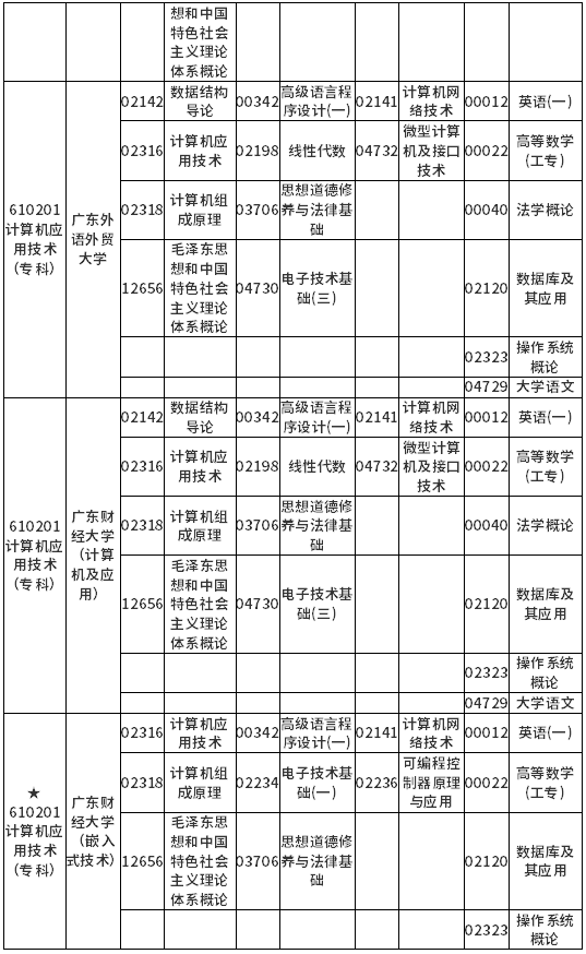 广东省2022年4月自考各专业开考课程考试时间安排表 广东省2022年4月自考各专业开考课程考试时间安排表