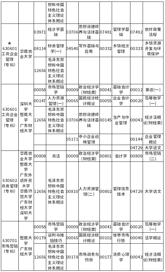 广东省2022年4月自考各专业开考课程考试时间安排表 广东省2022年4月自考各专业开考课程考试时间安排表