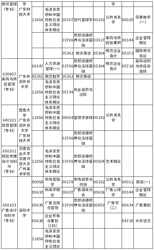 广东省2022年4月自考各专业开考课程考试时间安排表 广东省2022年4月自考各专业开考课程考试时间安排表