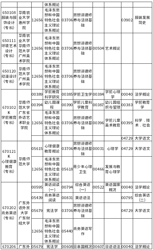 广东省2022年4月自考各专业开考课程考试时间安排表 广东省2022年4月自考各专业开考课程考试时间安排表