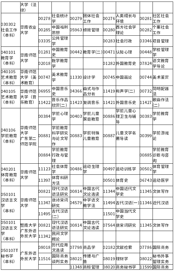 广东省2022年1月自学考试各专业开考课程考试时间安排表 广东省2022年1月自学考试各专业开考课程考试时间安排表