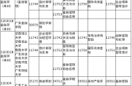 广东省2022年1月自学考试各专业开考课程考试时间安排表