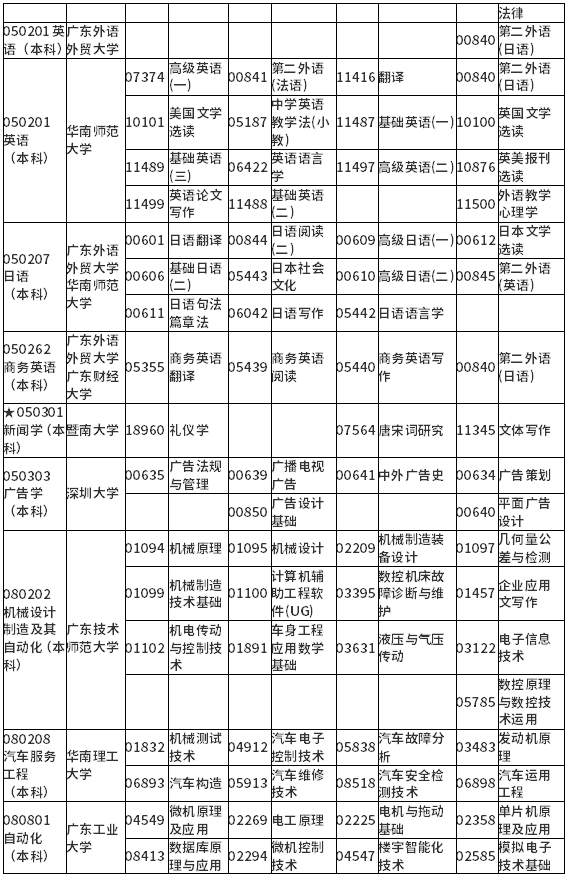 广东省2022年1月自学考试各专业开考课程考试时间安排表 广东省2022年1月自学考试各专业开考课程考试时间安排表
