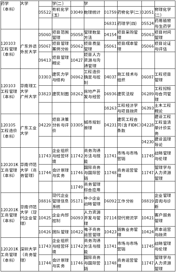 广东省2022年1月自学考试各专业开考课程考试时间安排表 广东省2022年1月自学考试各专业开考课程考试时间安排表
