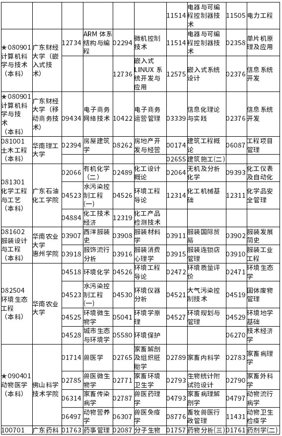 广东省2022年1月自学考试各专业开考课程考试时间安排表 广东省2022年1月自学考试各专业开考课程考试时间安排表