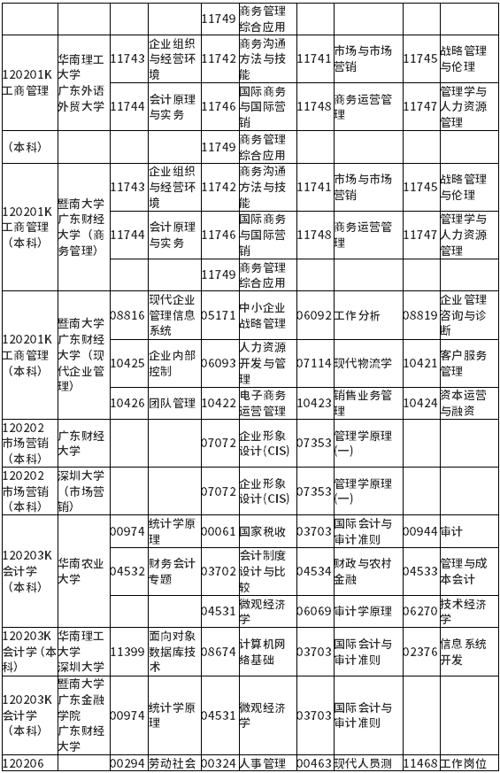 广东省2022年1月自学考试各专业开考课程考试时间安排表 广东省2022年1月自学考试各专业开考课程考试时间安排表