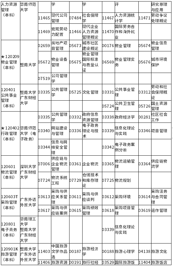 广东省2022年1月自学考试各专业开考课程考试时间安排表 广东省2022年1月自学考试各专业开考课程考试时间安排表