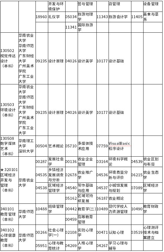 广东省2022年1月自学考试各专业开考课程考试时间安排表 广东省2022年1月自学考试各专业开考课程考试时间安排表