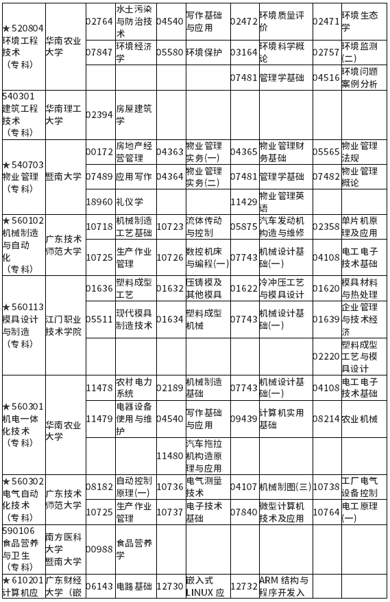 广东省2022年1月自学考试各专业开考课程考试时间安排表 广东省2022年1月自学考试各专业开考课程考试时间安排表