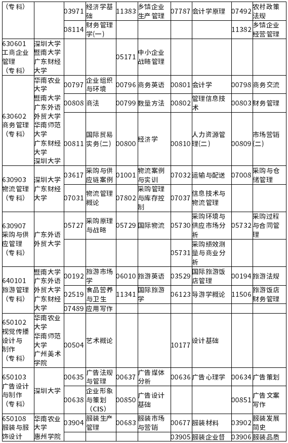 广东省2022年1月自学考试各专业开考课程考试时间安排表 广东省2022年1月自学考试各专业开考课程考试时间安排表