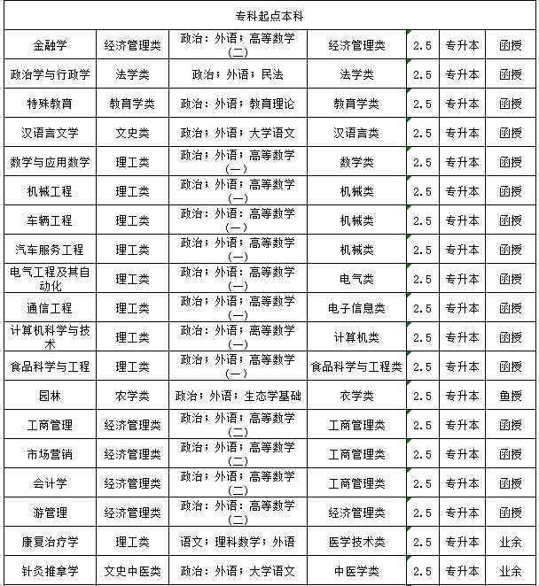 2022年长春大学成人高考招生简章