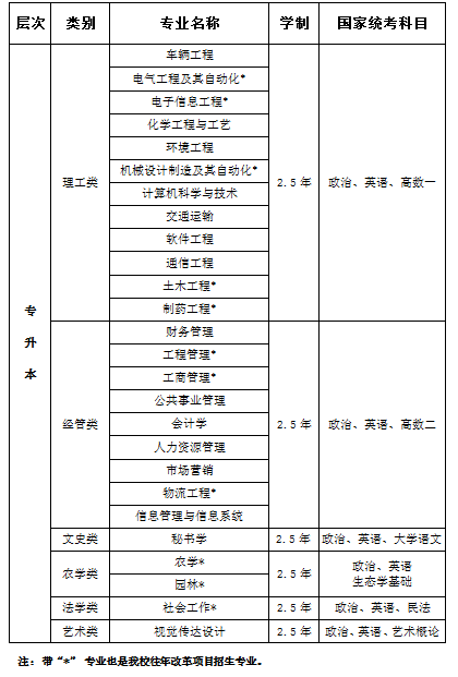 2022年淮阴工学院成人高考招生简章
