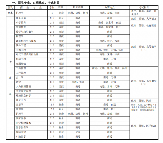 2022年南通大学成人高考招生简章