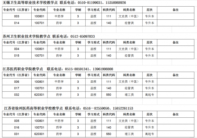 2022年中国药科大学成人高考招生简章