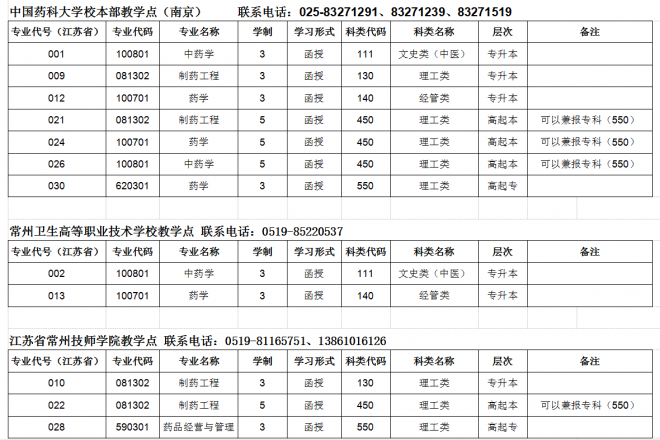 2022年中国药科大学成人高考招生简章