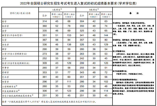 2022年考研国家分数线公布  查询研究生国家分数线（学术学位类）