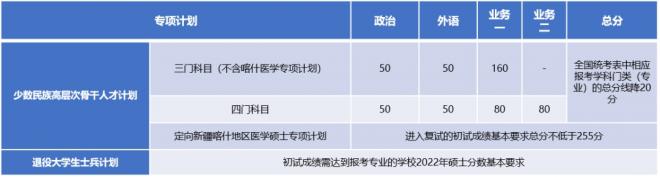 同济大学2022年考研复试分数线已公布，快来看自己过线了吗