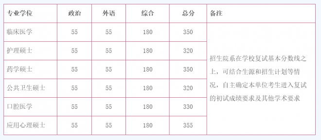 北京大学医学部2022年考研复试分数线已公布，快来看自己过线了吗