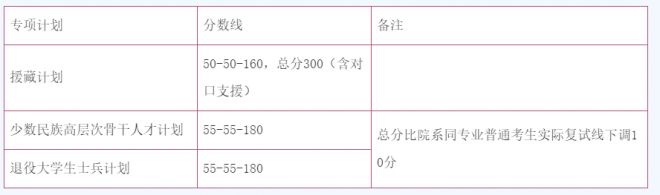 北京大学医学部2022年考研复试分数线已公布，快来看自己过线了吗