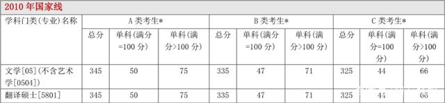 每年日语学硕日语专硕分数线及34所自主划线院校分数线汇总 每年日语学硕日语专硕分数线及34所自主划线院校分数线汇总