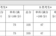 每年日语学硕日语专硕分数线及34所自主划线院校分数线汇总