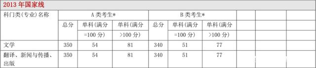 每年日语学硕日语专硕分数线及34所自主划线院校分数线汇总 每年日语学硕日语专硕分数线及34所自主划线院校分数线汇总