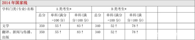 每年日语学硕日语专硕分数线及34所自主划线院校分数线汇总 每年日语学硕日语专硕分数线及34所自主划线院校分数线汇总