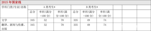 每年日语学硕日语专硕分数线及34所自主划线院校分数线汇总