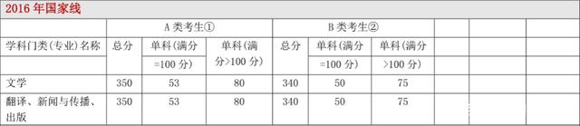 每年日语学硕日语专硕分数线及34所自主划线院校分数线汇总 每年日语学硕日语专硕分数线及34所自主划线院校分数线汇总