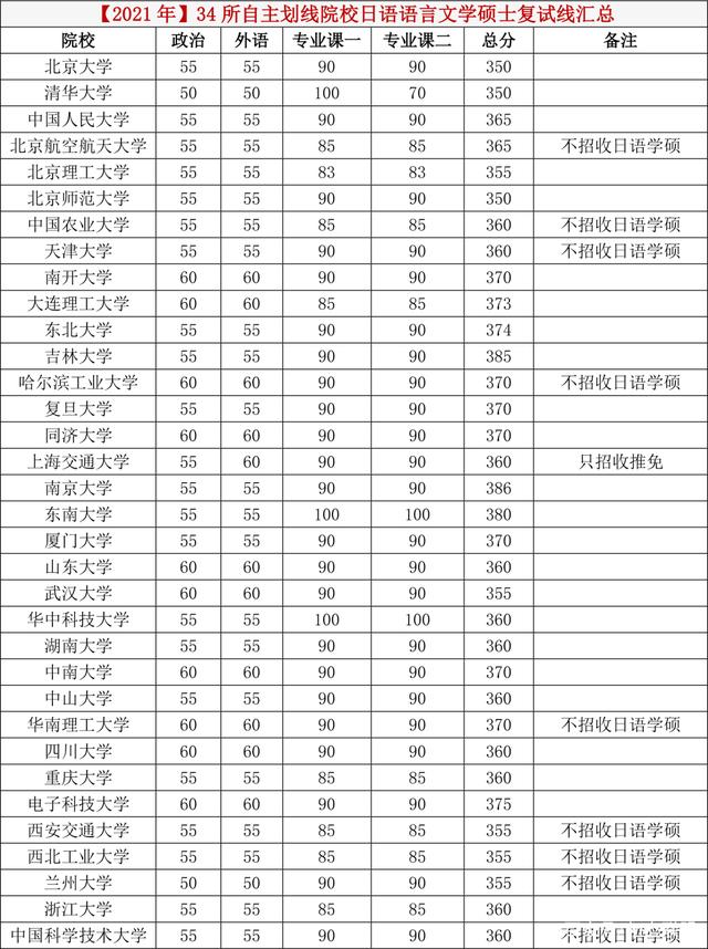 每年日语学硕日语专硕分数线及34所自主划线院校分数线汇总 每年日语学硕日语专硕分数线及34所自主划线院校分数线汇总