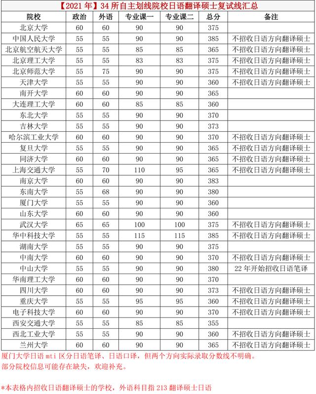 每年日语学硕日语专硕分数线及34所自主划线院校分数线汇总 每年日语学硕日语专硕分数线及34所自主划线院校分数线汇总